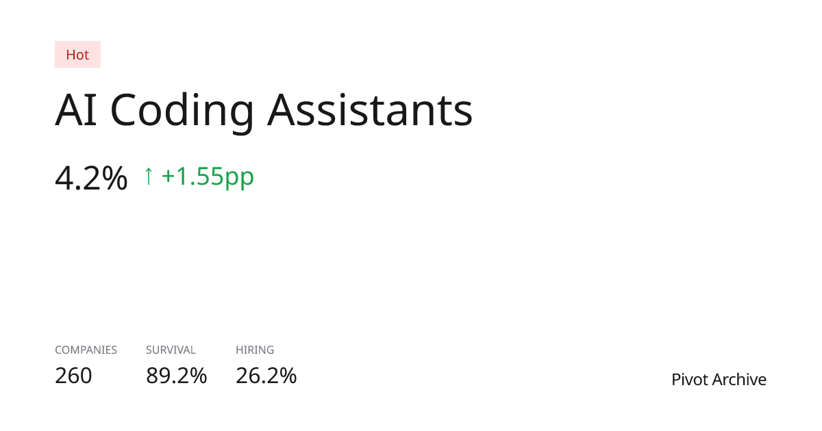 AI Coding Assistants — Pivot Archive